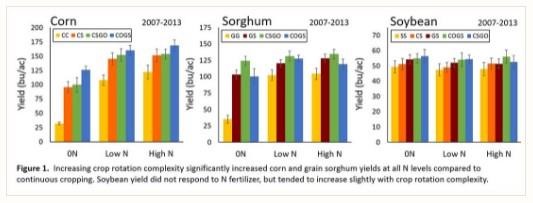 Crop Rotation